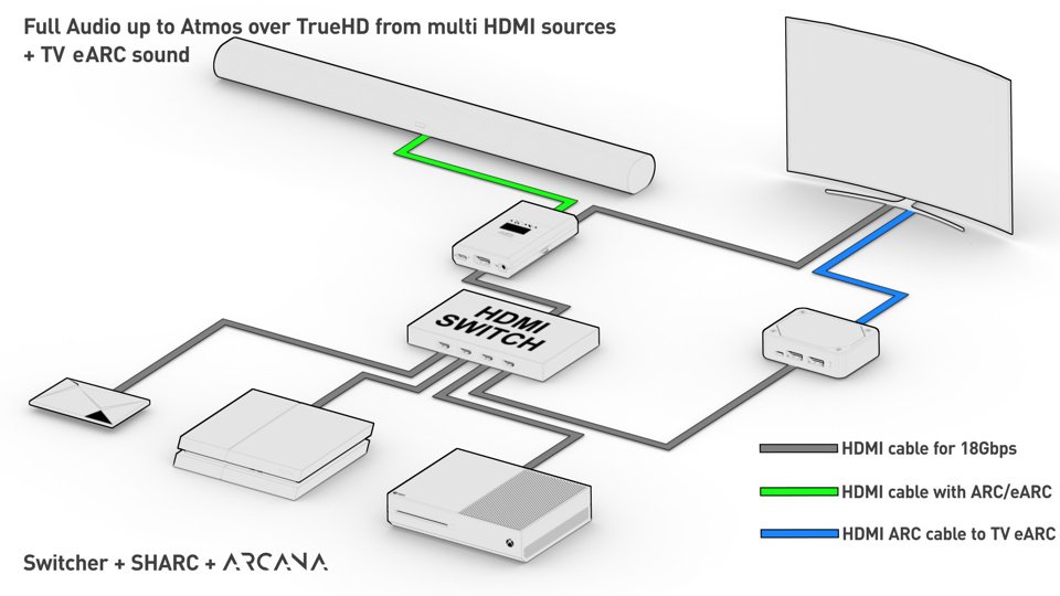 This setup will allow transfer of full audio up to Atmos/TrueHD from several HDMI sources connected to an HDMI switcher as well as receive the ARC or eARC signal from the TV ARC or eARC input. Connect SHARC to the ARC or eARC input of your display and connect the HDMI video/audio output from the SHARC to one of the switcher HDMI inputs. Connect your sources to the remaining HDMI inputs of your HDMI switcher and connect the switcher HDMI output to the Arcana HDMI input. Connect Arcana HDMI output to any projector, monitor, or display and connect the Arcana eARC output to the SONOS Arc.